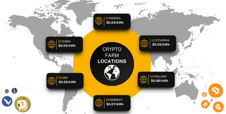 Crypto farm locations worldwide with power costs per kWh: Nigeria ($0.04), Dubai ($0.05), Ethiopia ($0.05), USA ($0.06), Finland ($0.06), and Norway ($0.07)